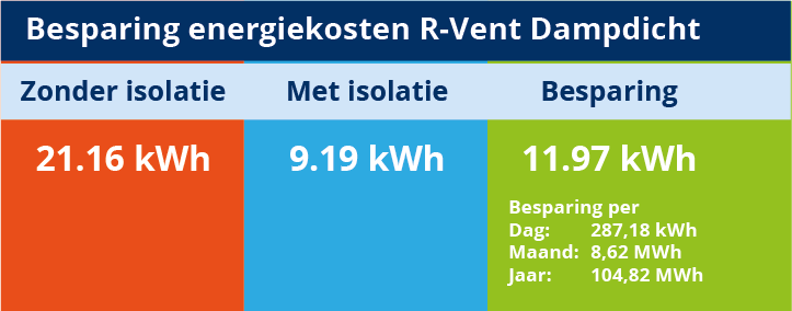 Besparings tabel energie kosten dampdichte ventilatiekanalen